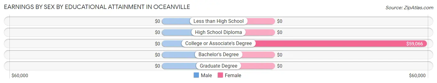 Earnings by Sex by Educational Attainment in Oceanville