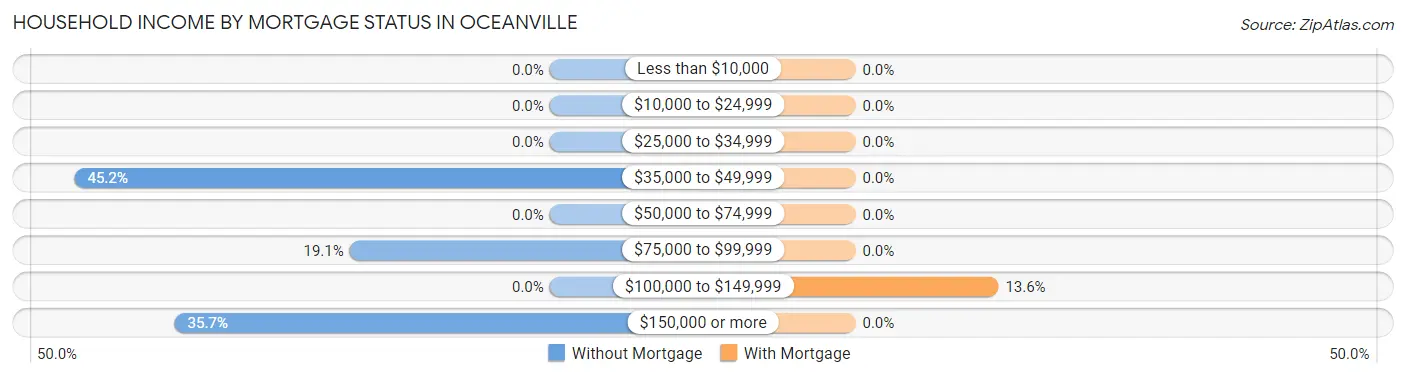 Household Income by Mortgage Status in Oceanville