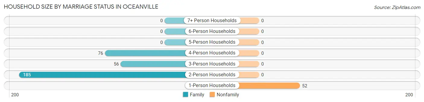 Household Size by Marriage Status in Oceanville