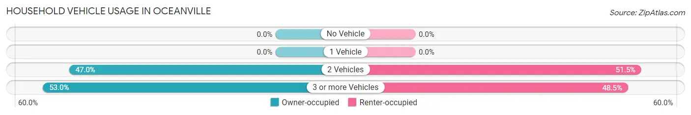 Household Vehicle Usage in Oceanville