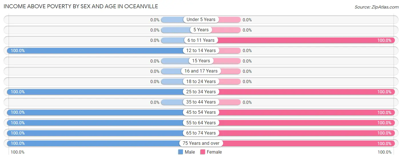 Income Above Poverty by Sex and Age in Oceanville