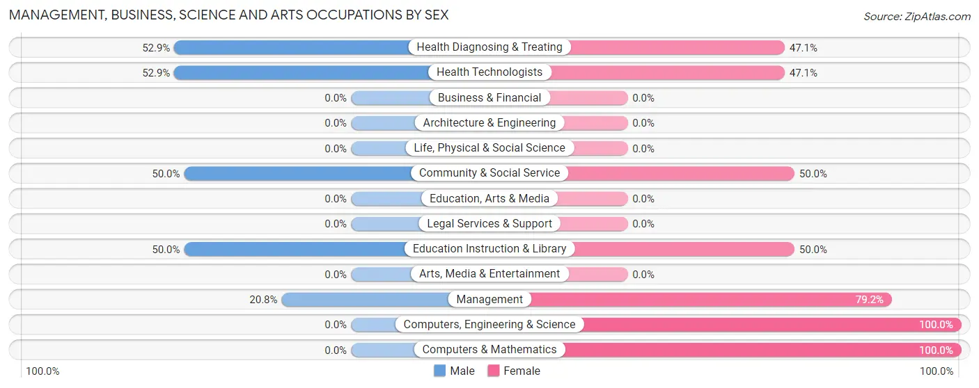 Management, Business, Science and Arts Occupations by Sex in Oceanville