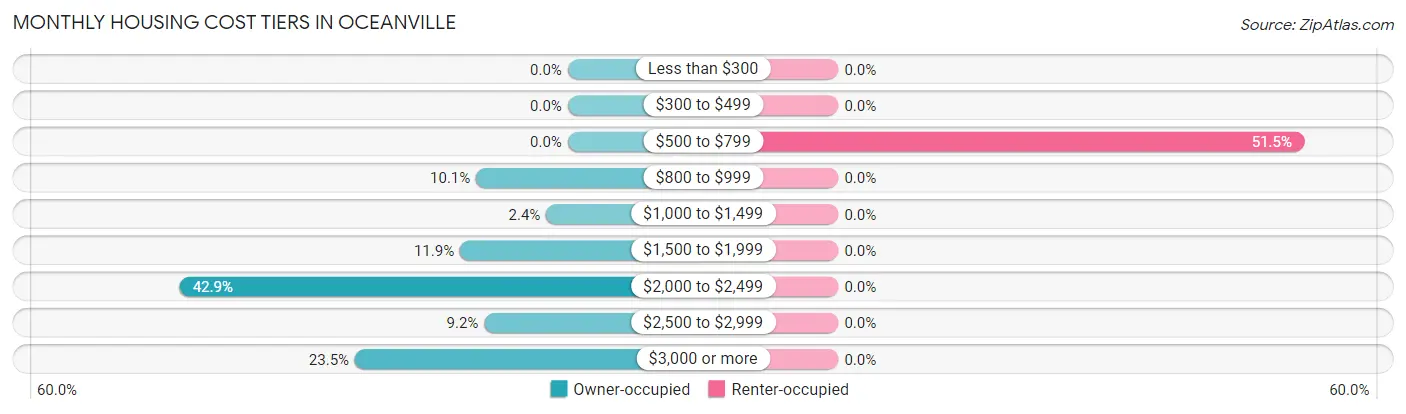 Monthly Housing Cost Tiers in Oceanville
