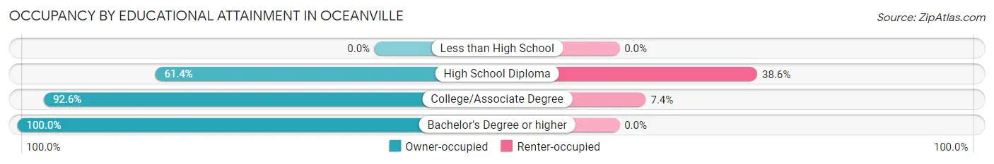 Occupancy by Educational Attainment in Oceanville