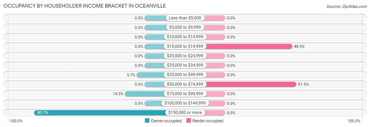 Occupancy by Householder Income Bracket in Oceanville