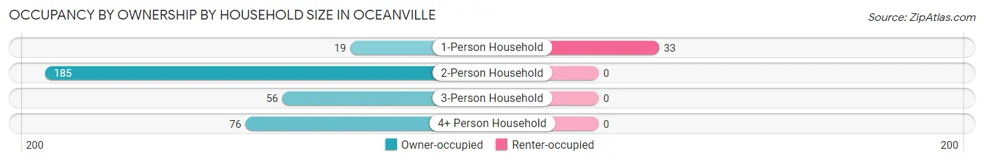 Occupancy by Ownership by Household Size in Oceanville