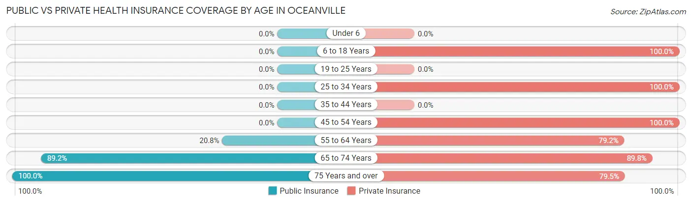 Public vs Private Health Insurance Coverage by Age in Oceanville