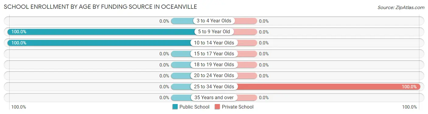 School Enrollment by Age by Funding Source in Oceanville