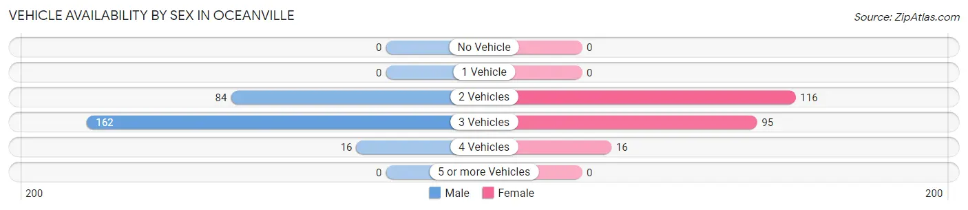 Vehicle Availability by Sex in Oceanville