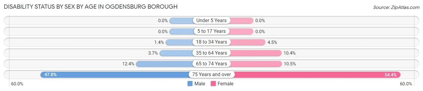 Disability Status by Sex by Age in Ogdensburg borough