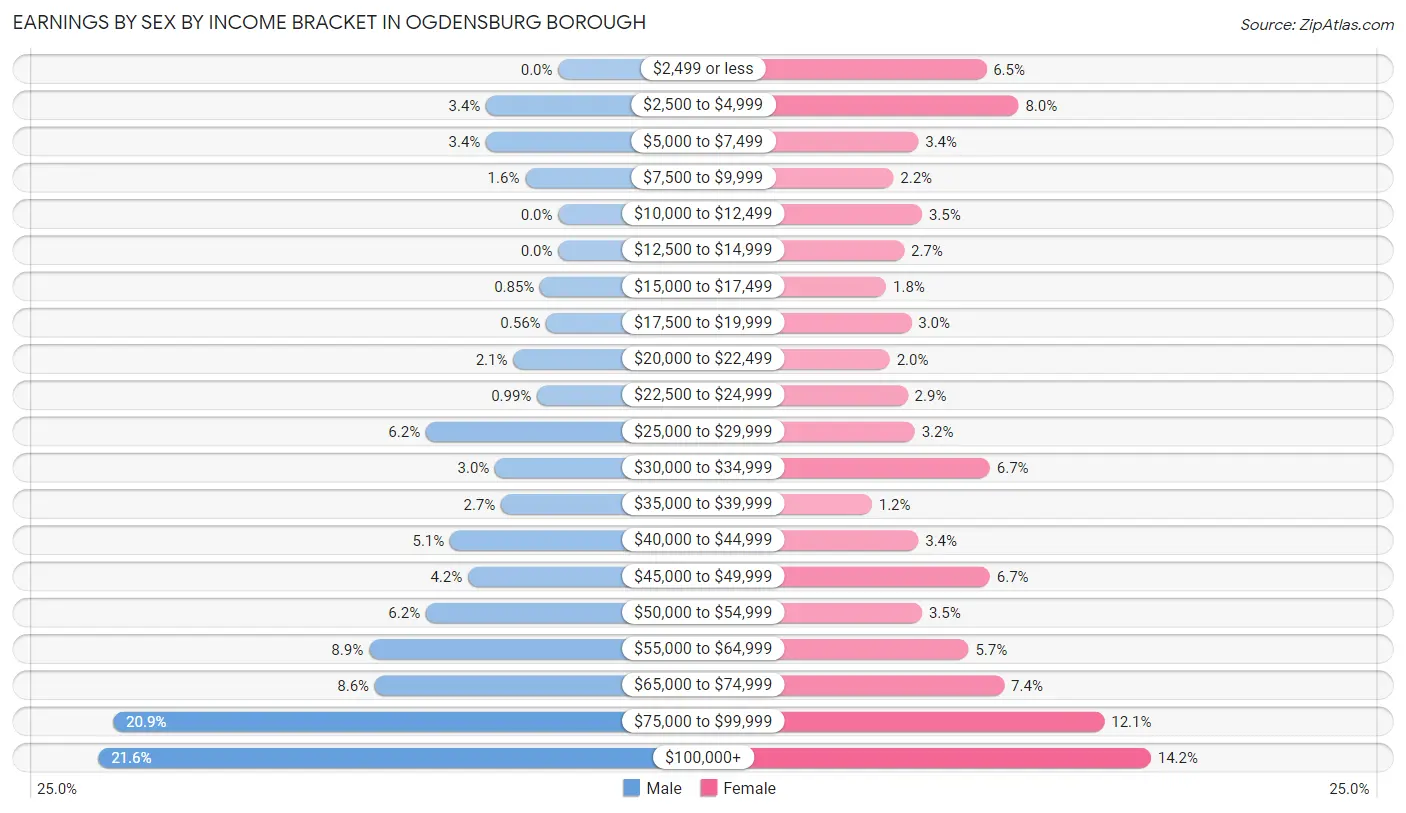 Earnings by Sex by Income Bracket in Ogdensburg borough