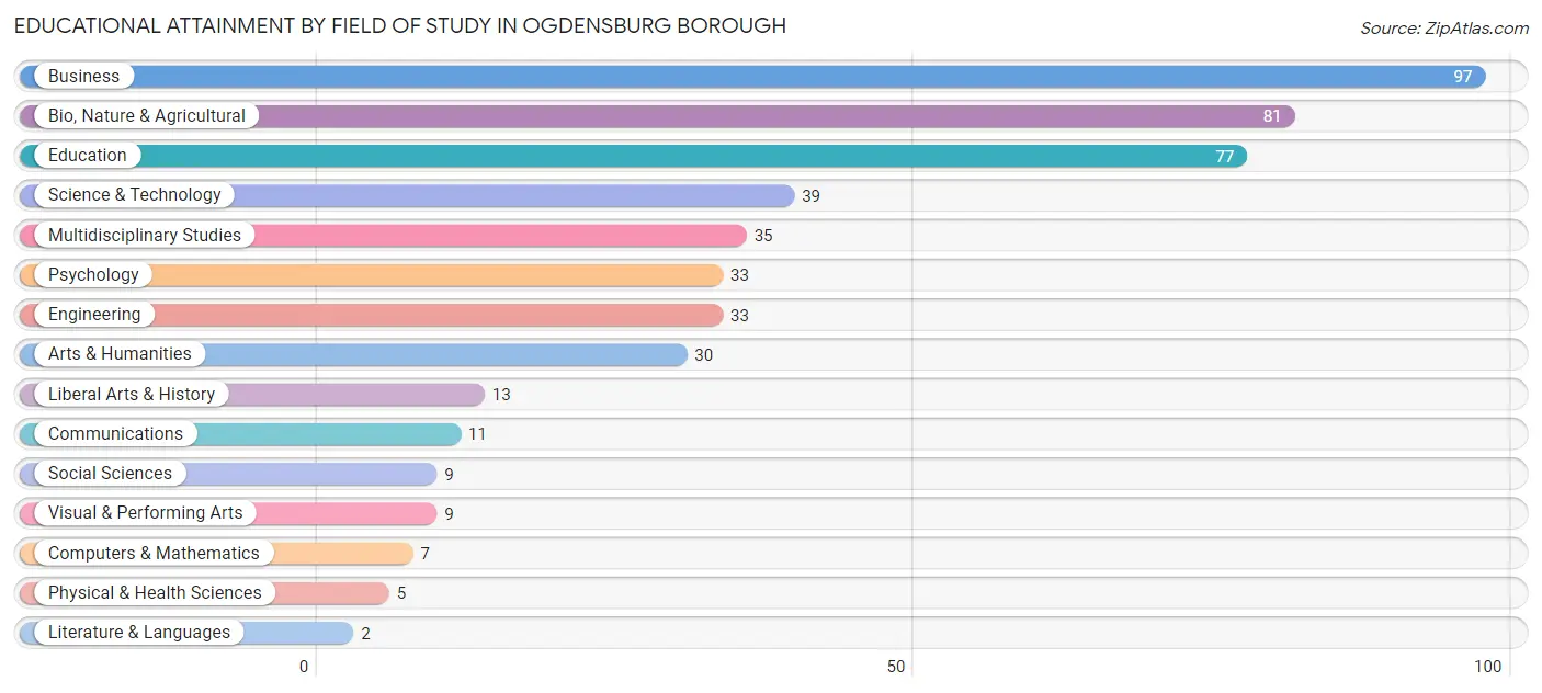 Educational Attainment by Field of Study in Ogdensburg borough
