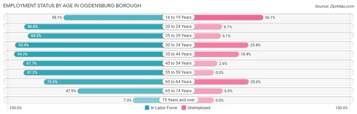 Employment Status by Age in Ogdensburg borough