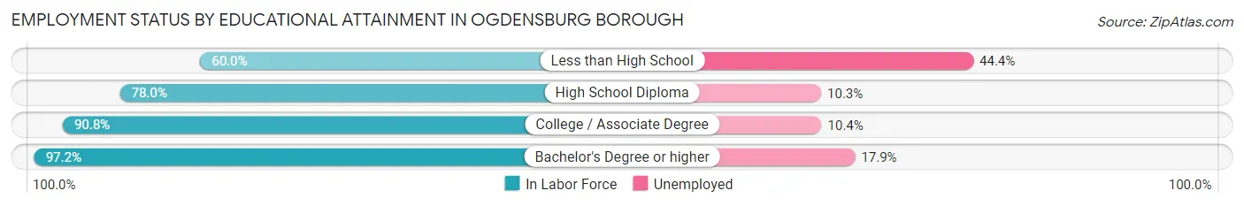 Employment Status by Educational Attainment in Ogdensburg borough