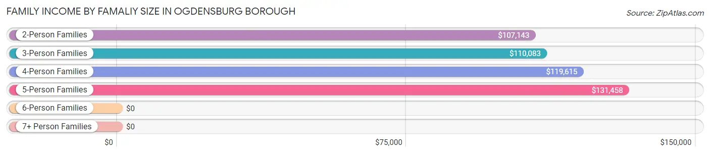 Family Income by Famaliy Size in Ogdensburg borough