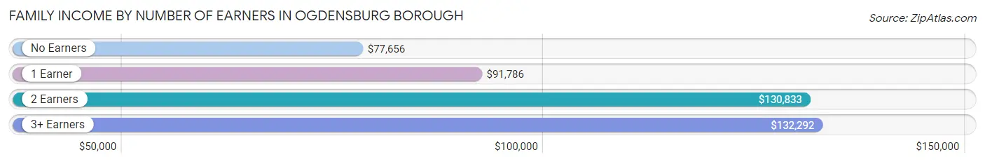 Family Income by Number of Earners in Ogdensburg borough