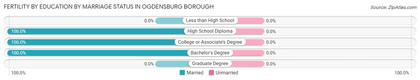 Female Fertility by Education by Marriage Status in Ogdensburg borough