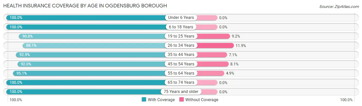 Health Insurance Coverage by Age in Ogdensburg borough