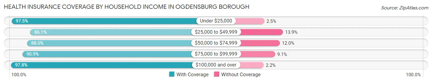 Health Insurance Coverage by Household Income in Ogdensburg borough