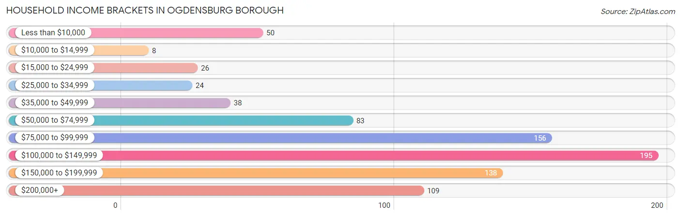 Household Income Brackets in Ogdensburg borough