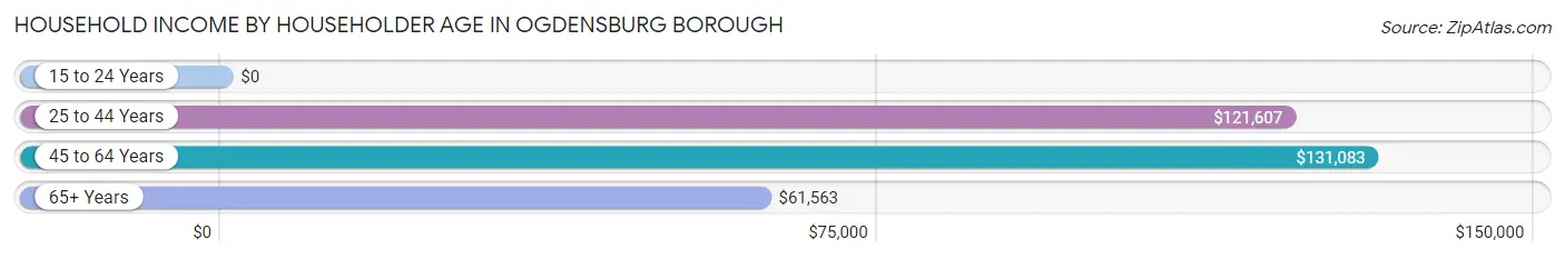 Household Income by Householder Age in Ogdensburg borough