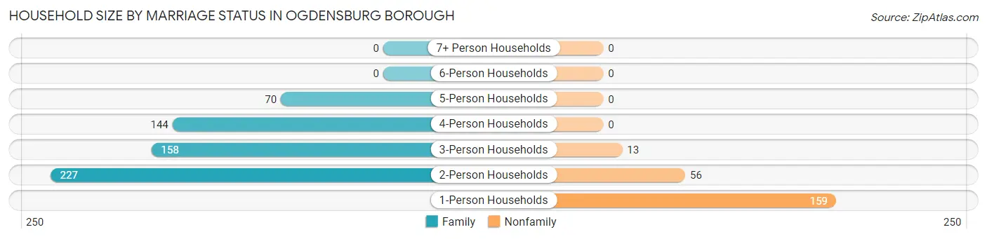 Household Size by Marriage Status in Ogdensburg borough