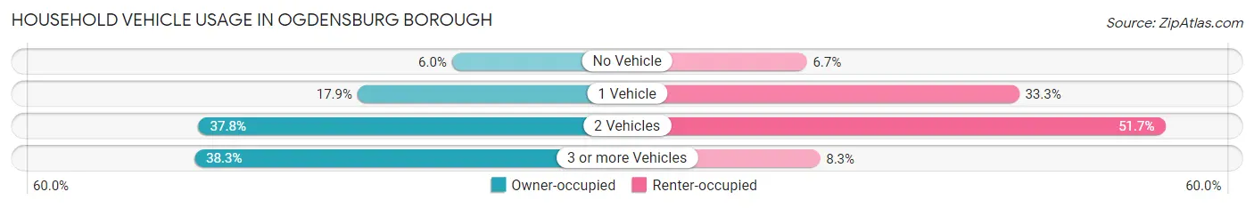 Household Vehicle Usage in Ogdensburg borough