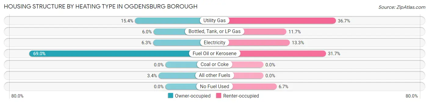 Housing Structure by Heating Type in Ogdensburg borough
