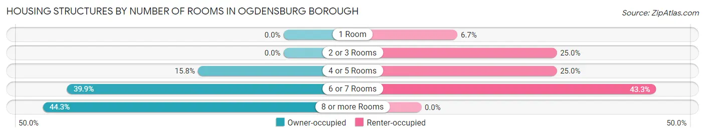 Housing Structures by Number of Rooms in Ogdensburg borough