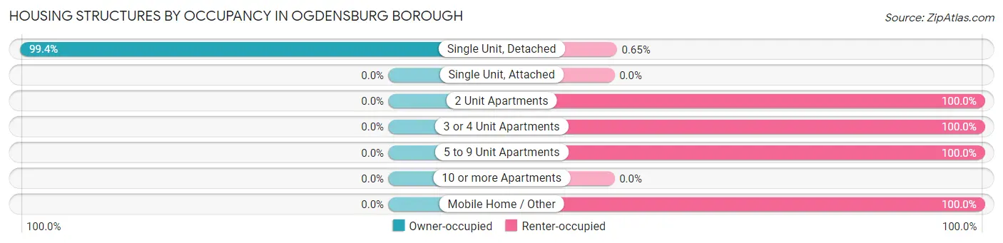 Housing Structures by Occupancy in Ogdensburg borough