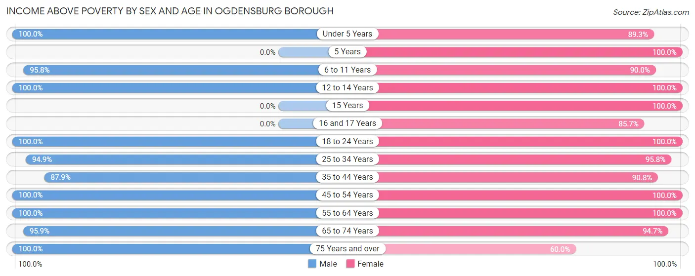 Income Above Poverty by Sex and Age in Ogdensburg borough