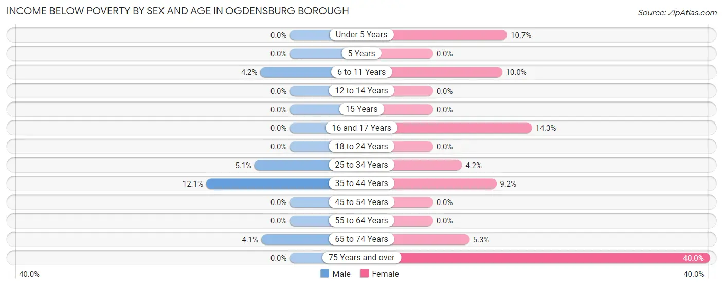 Income Below Poverty by Sex and Age in Ogdensburg borough