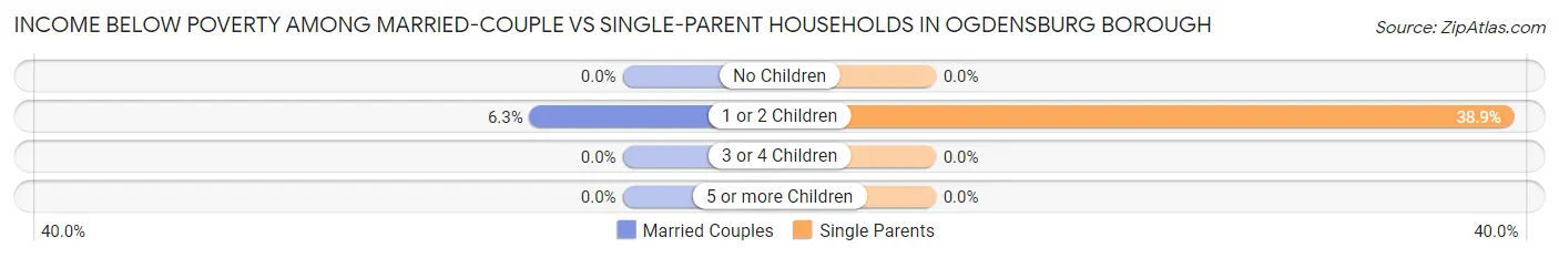 Income Below Poverty Among Married-Couple vs Single-Parent Households in Ogdensburg borough