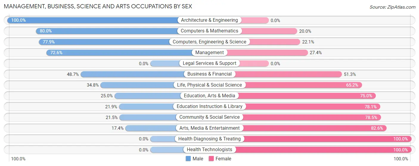 Management, Business, Science and Arts Occupations by Sex in Ogdensburg borough
