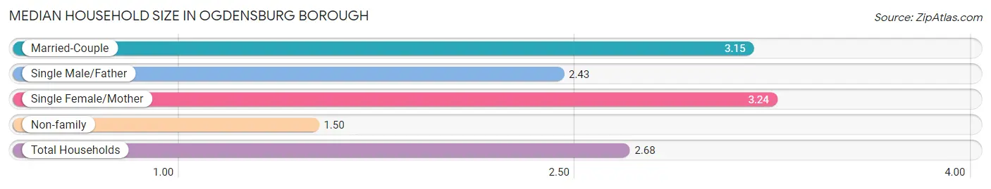 Median Household Size in Ogdensburg borough