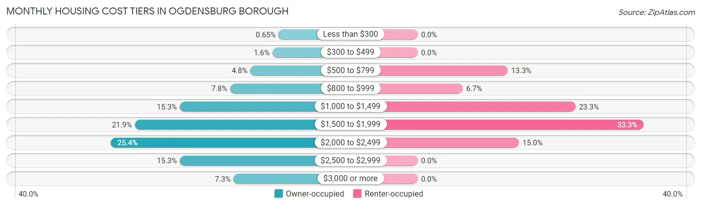 Monthly Housing Cost Tiers in Ogdensburg borough