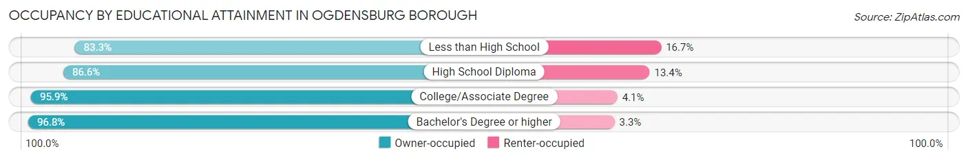 Occupancy by Educational Attainment in Ogdensburg borough
