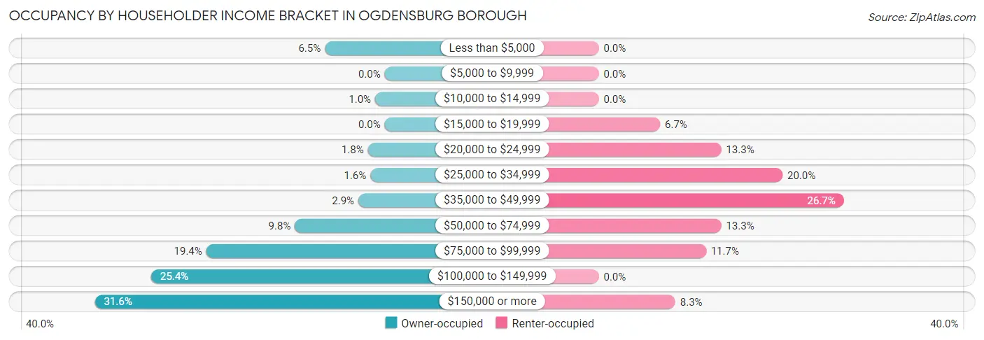 Occupancy by Householder Income Bracket in Ogdensburg borough