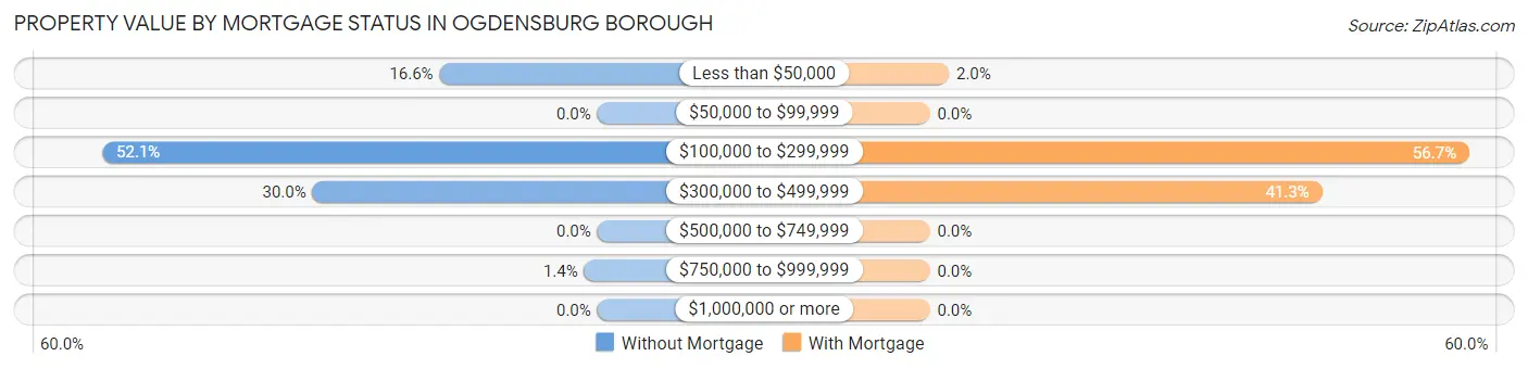 Property Value by Mortgage Status in Ogdensburg borough