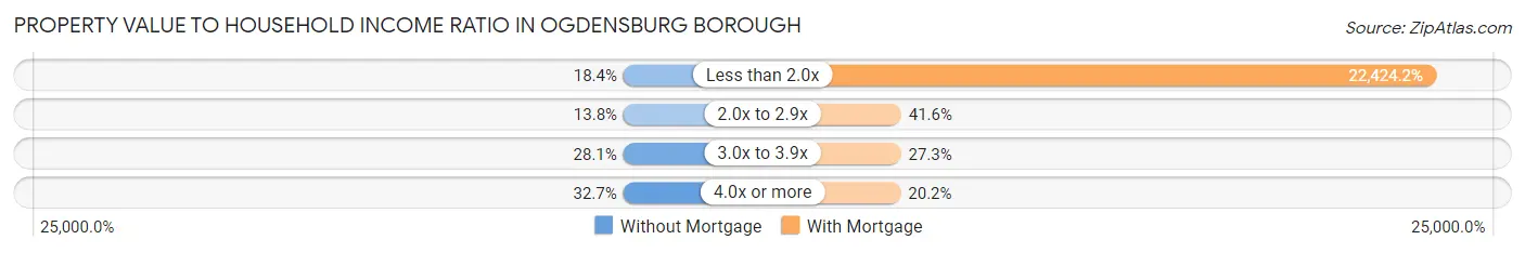 Property Value to Household Income Ratio in Ogdensburg borough