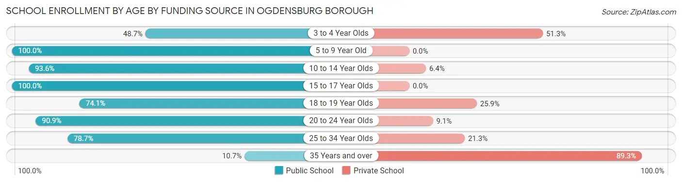 School Enrollment by Age by Funding Source in Ogdensburg borough