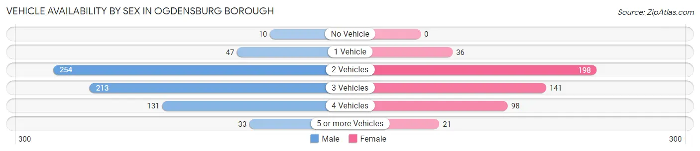 Vehicle Availability by Sex in Ogdensburg borough