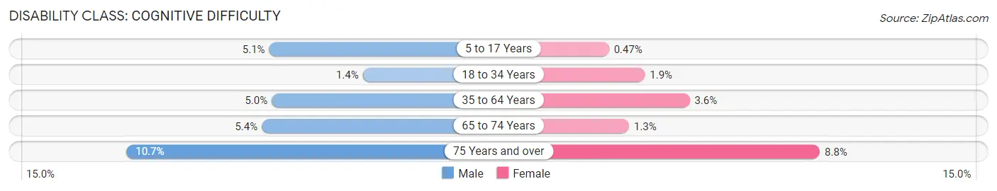 Disability in Old Bridge: <span>Cognitive Difficulty</span>