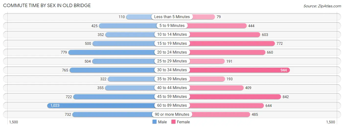 Commute Time by Sex in Old Bridge