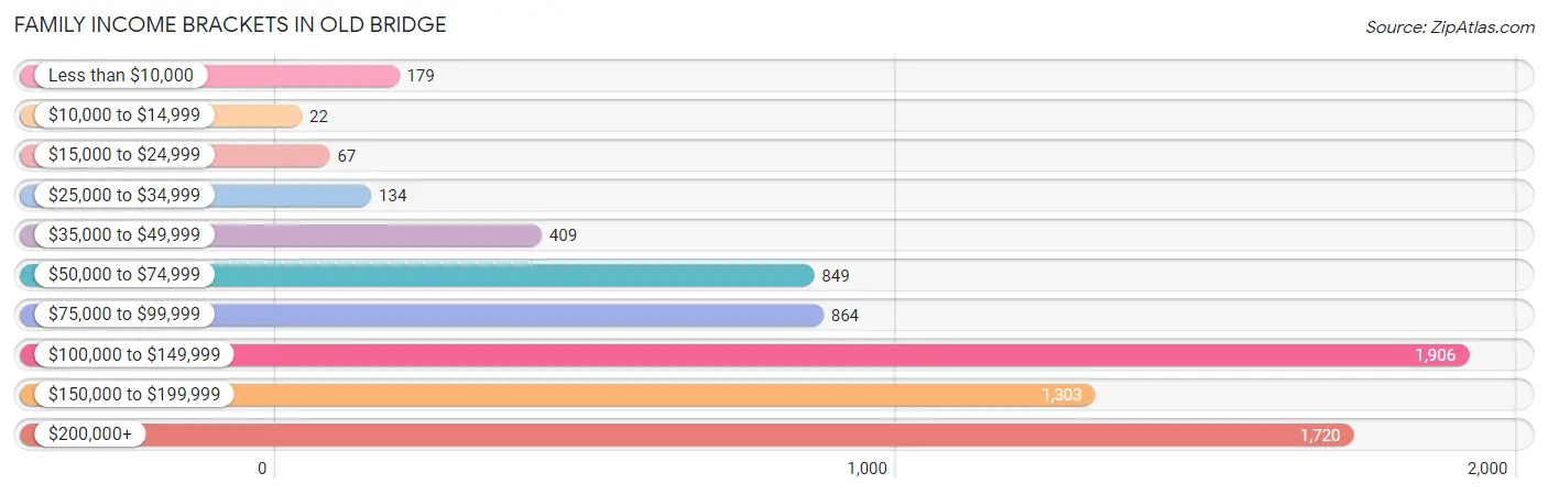Family Income Brackets in Old Bridge