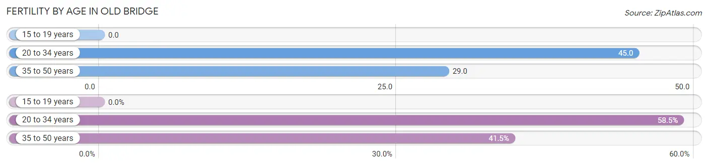 Female Fertility by Age in Old Bridge