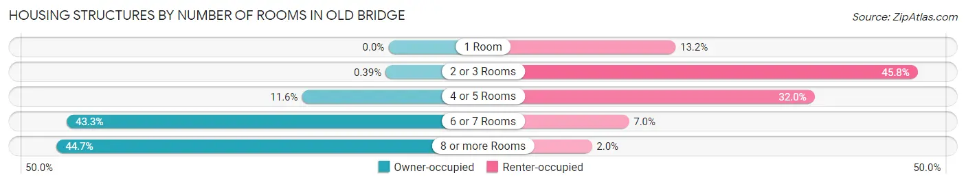 Housing Structures by Number of Rooms in Old Bridge