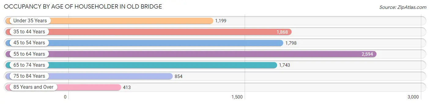 Occupancy by Age of Householder in Old Bridge