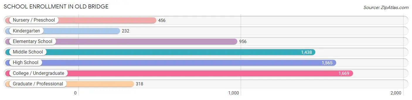 School Enrollment in Old Bridge