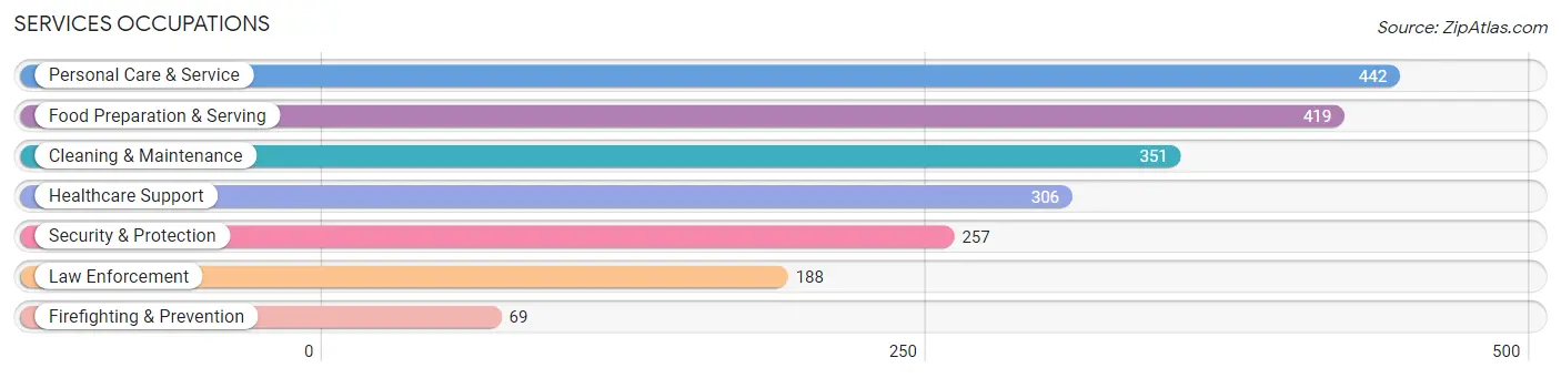 Services Occupations in Old Bridge